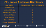 3. ICC - James Anderson Dismissals.png