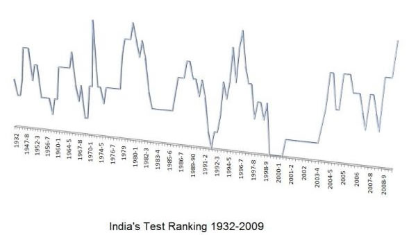 India's Test Ranking 1932 to 2009
