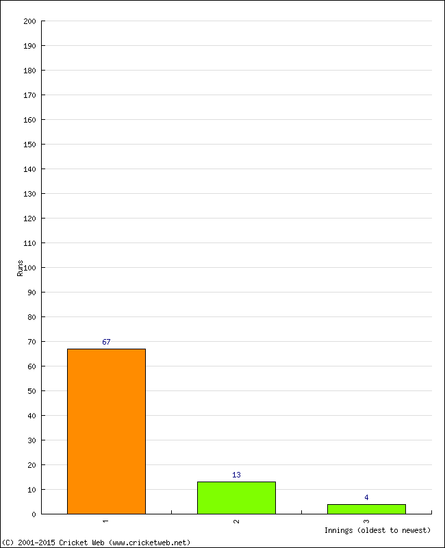 Batting Performance Innings by Innings