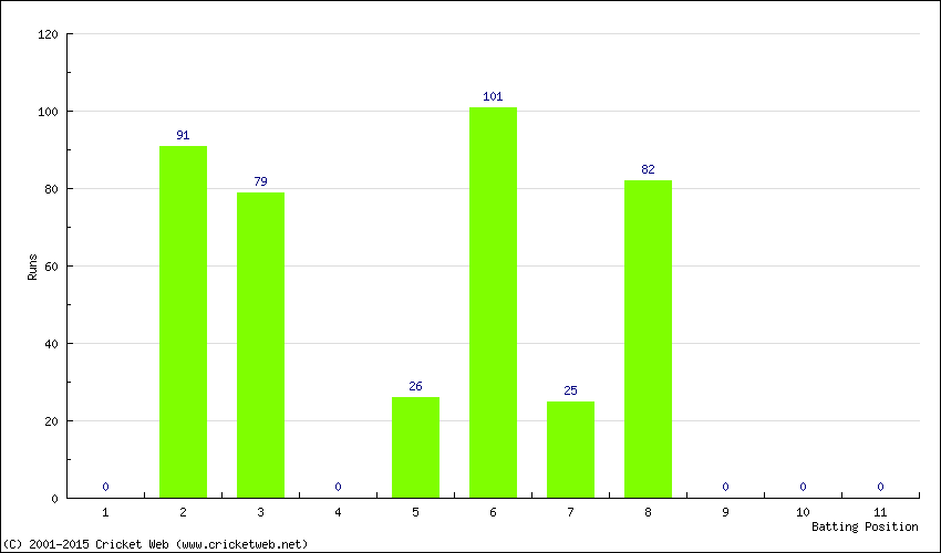 Runs by Batting Position