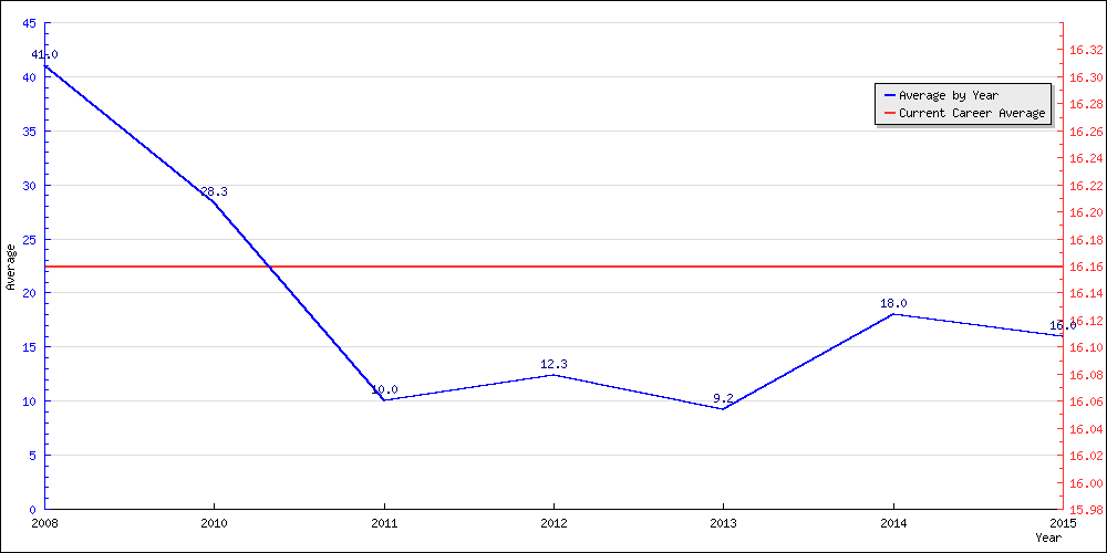 Batting Average by Year