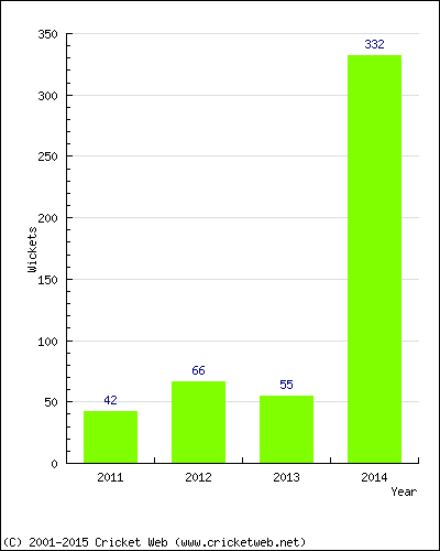 Runs by Year