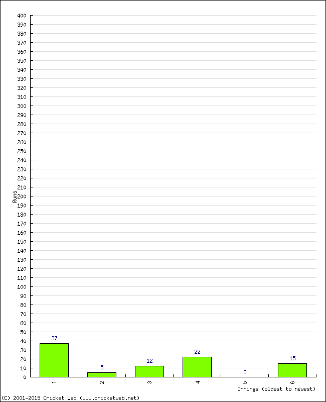 Batting Performance Innings by Innings - Home