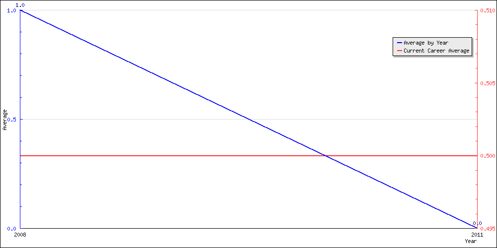 Batting Average by Year