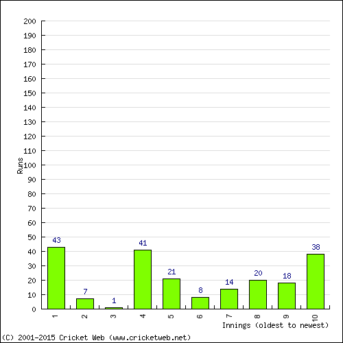 Batting Recent Scores