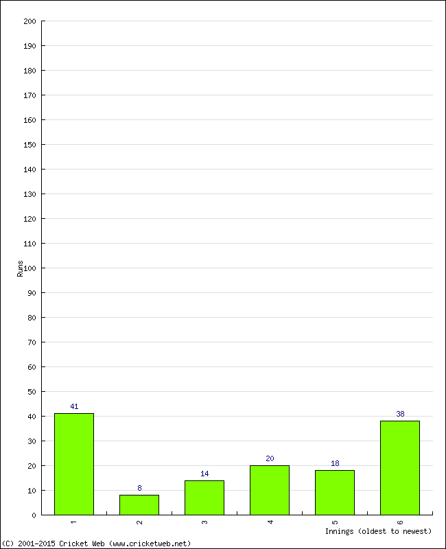 Batting Performance Innings by Innings - Home