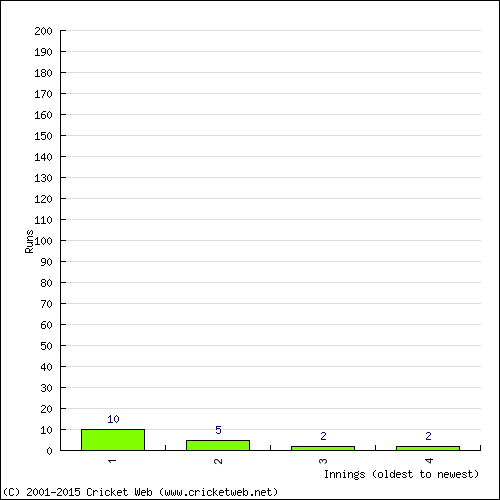 Batting Recent Scores