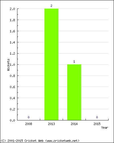 Wickets by Year