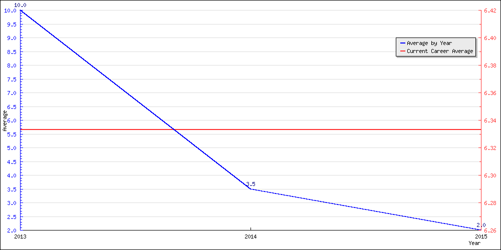 Batting Average by Year