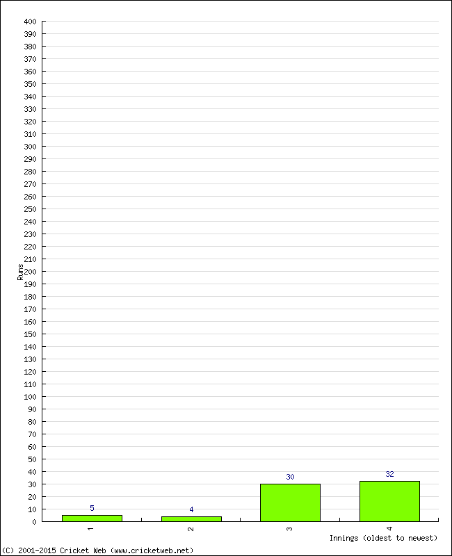 Batting Performance Innings by Innings