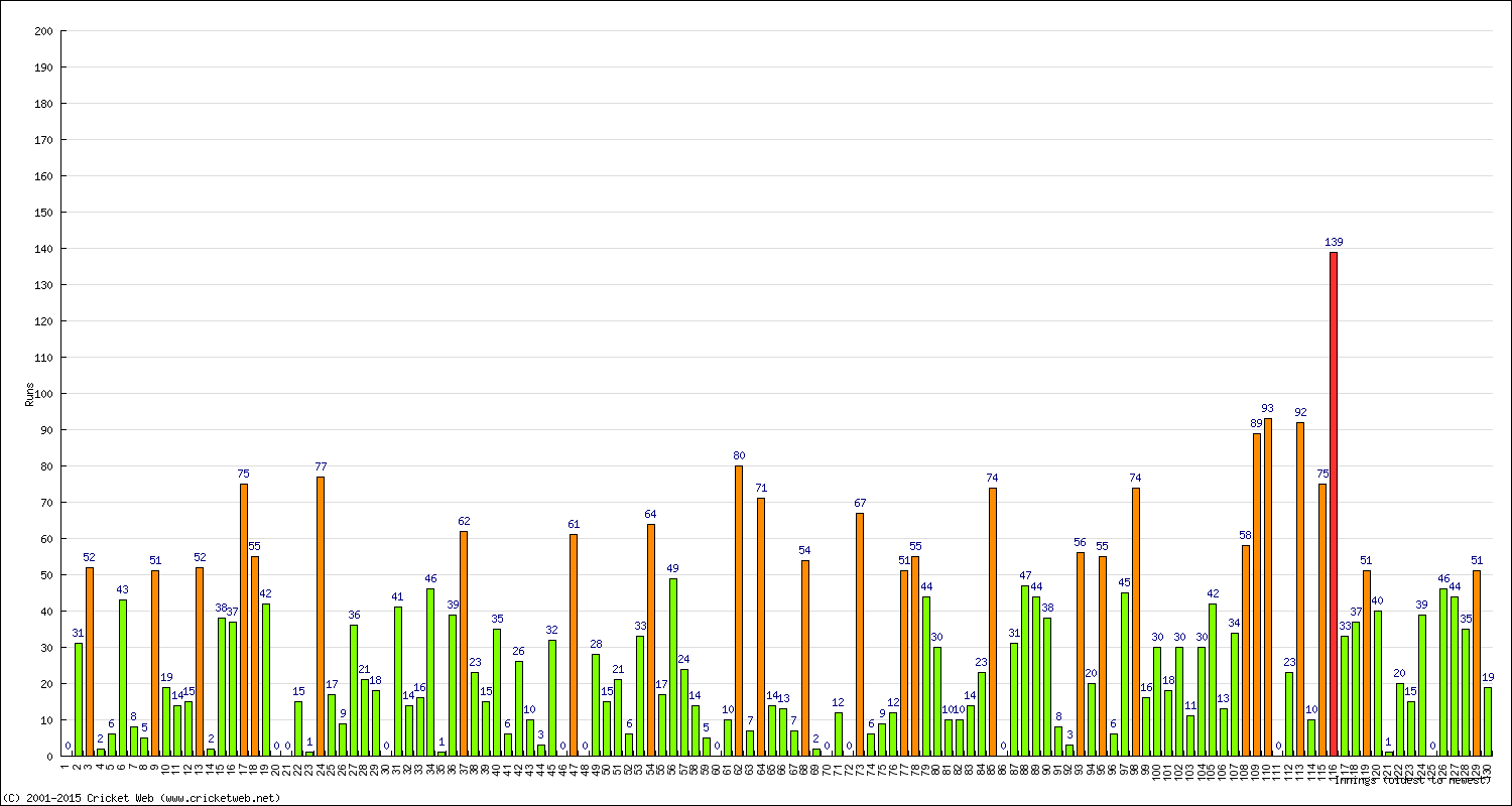 Batting Performance Innings by Innings