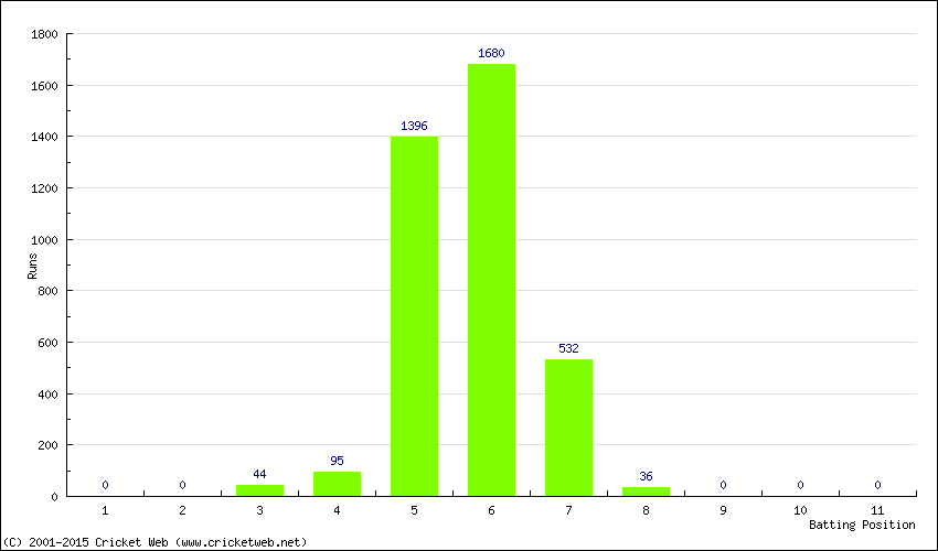 Runs by Batting Position