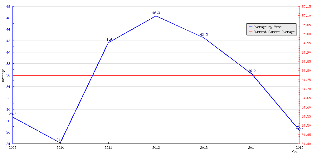 Bowling Average by Year