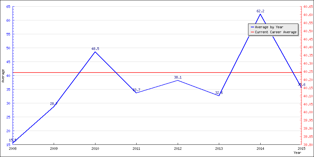 Batting Average by Year