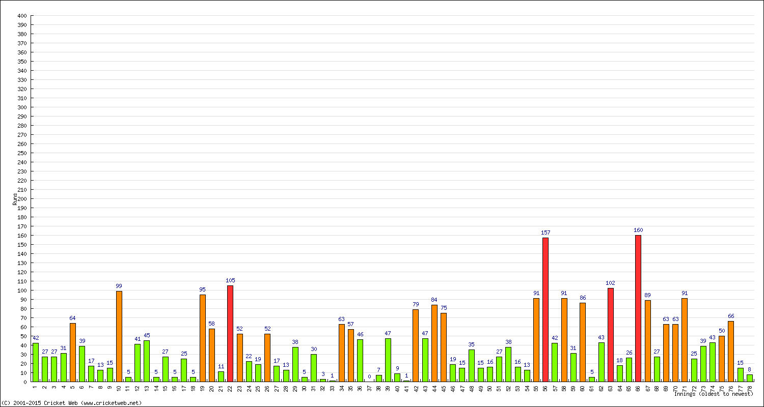 Batting Performance Innings by Innings