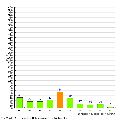 Batting Recent Scores