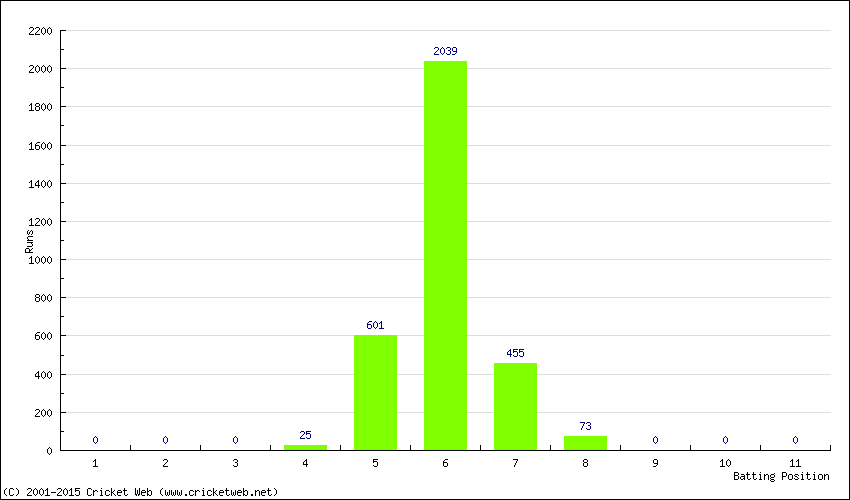 Runs by Batting Position