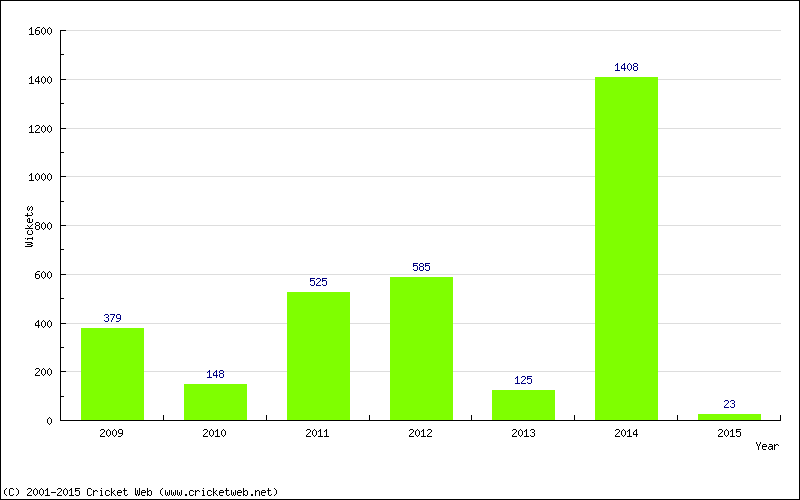 Runs by Year