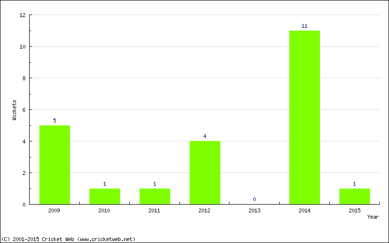 Wickets by Year