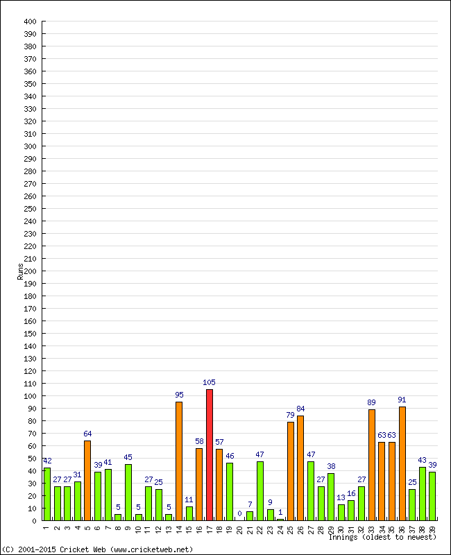 Batting Performance Innings by Innings - Home