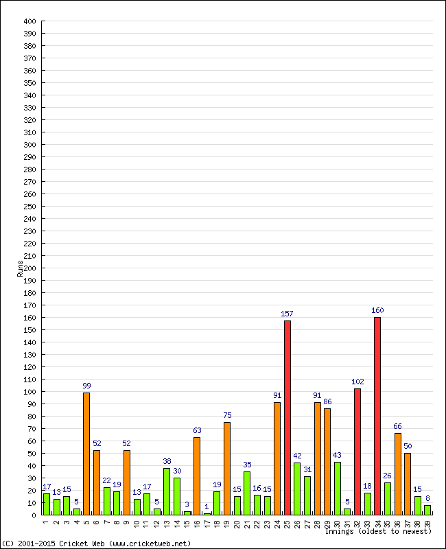 Batting Performance Innings by Innings - Away