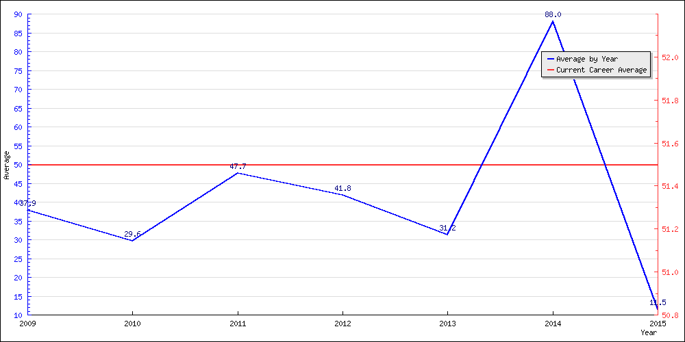 Batting Average by Year