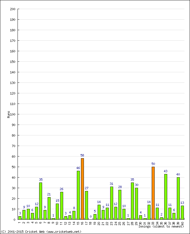 Batting Performance Innings by Innings