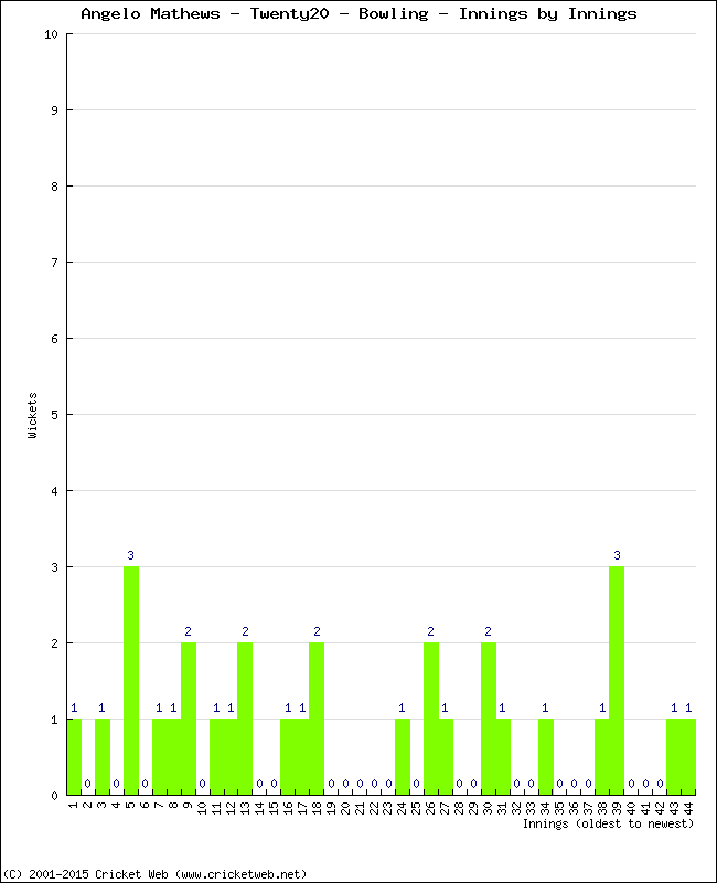 Bowling Performance Innings by Innings