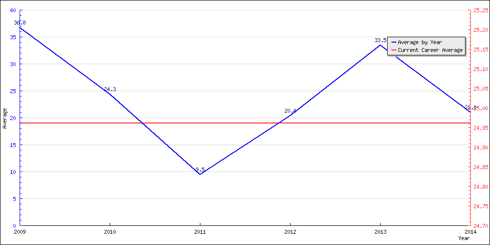 Batting Average by Year