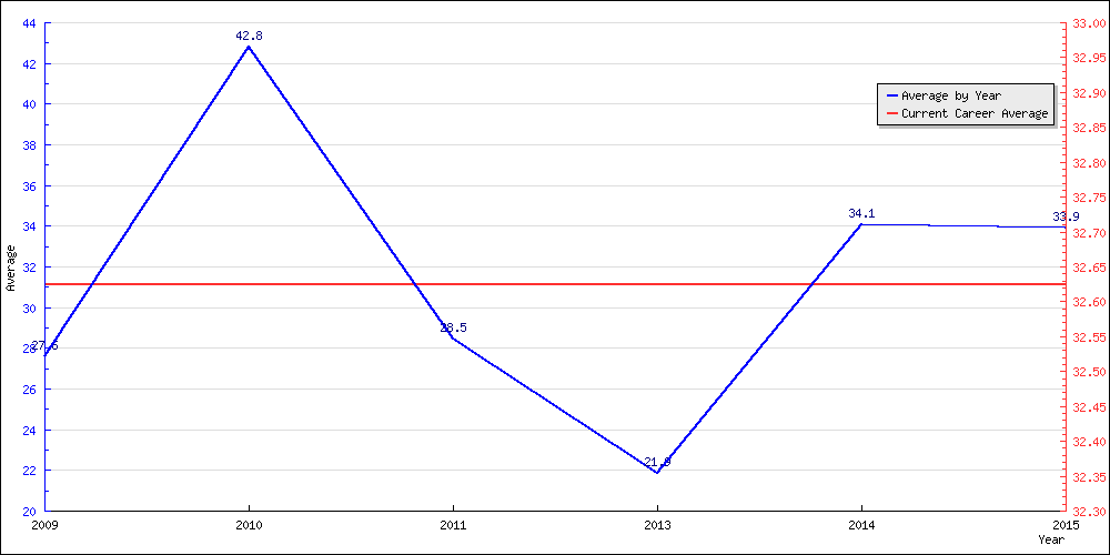 Bowling Average by Year