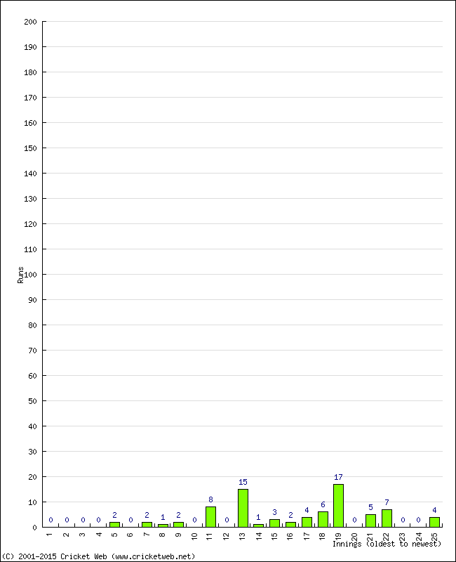 Batting Performance Innings by Innings - Home