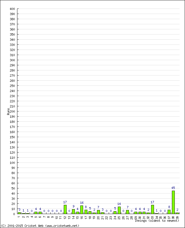 Batting Performance Innings by Innings