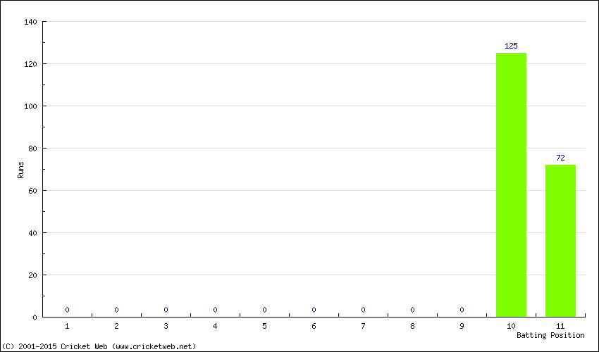 Runs by Batting Position