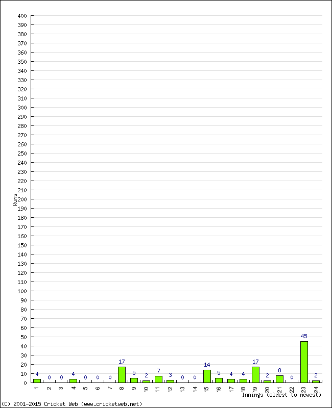 Batting Performance Innings by Innings - Home