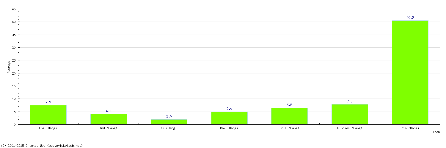 Batting Average by Country