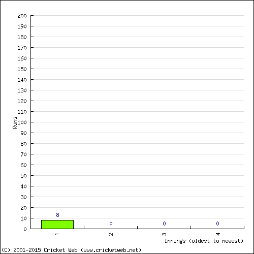 Batting Recent Scores