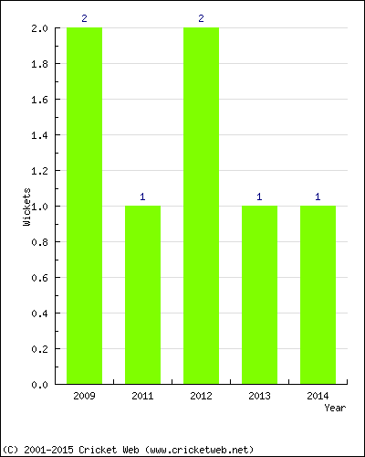 Wickets by Year