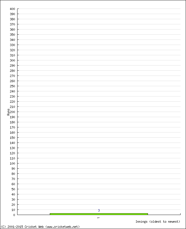 Batting Performance Innings by Innings - Away