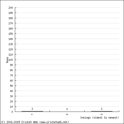 Batting Recent Scores