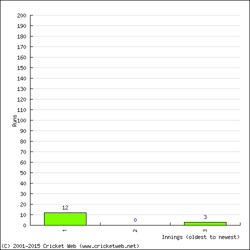 Batting Recent Scores