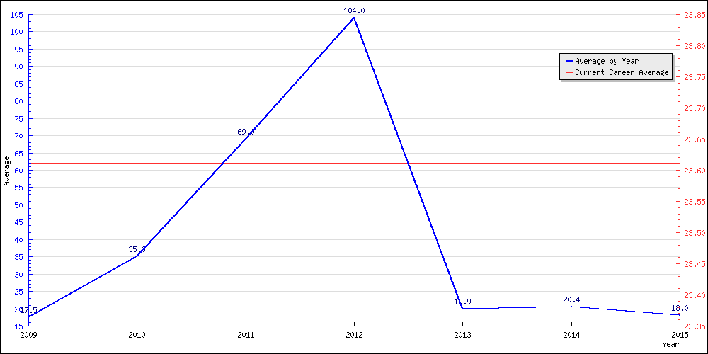 Bowling Average by Year