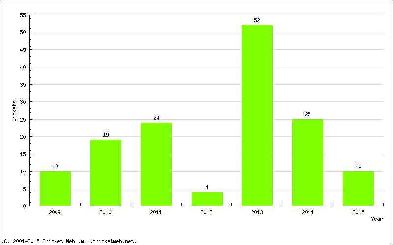 Wickets by Year