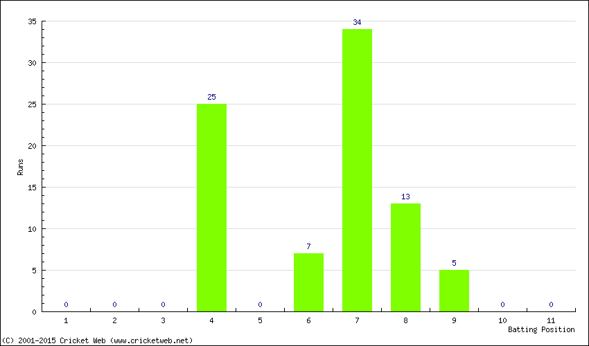 Runs by Batting Position