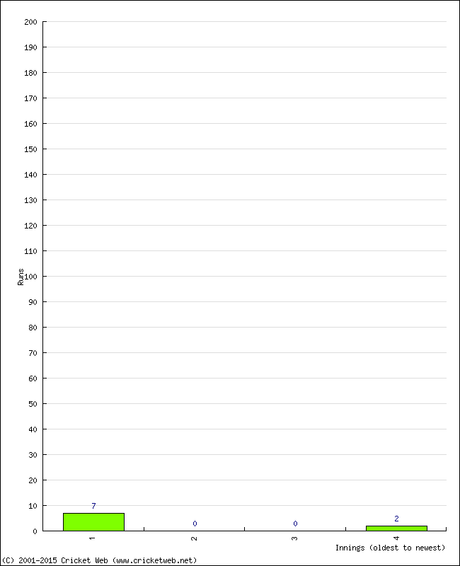 Batting Performance Innings by Innings - Home