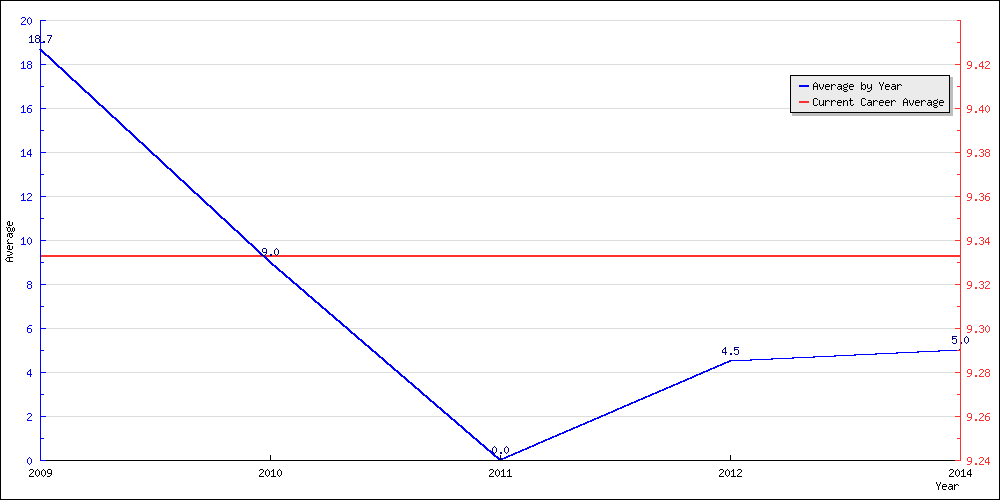 Batting Average by Year