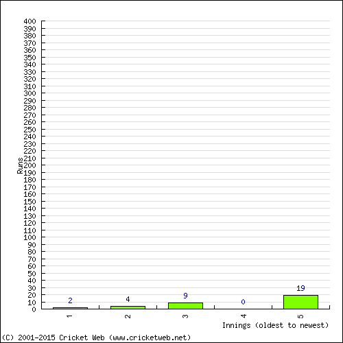 Batting Recent Scores