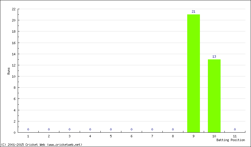 Runs by Batting Position