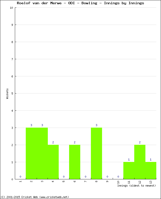 Bowling Performance Innings by Innings