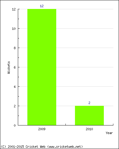 Wickets by Year