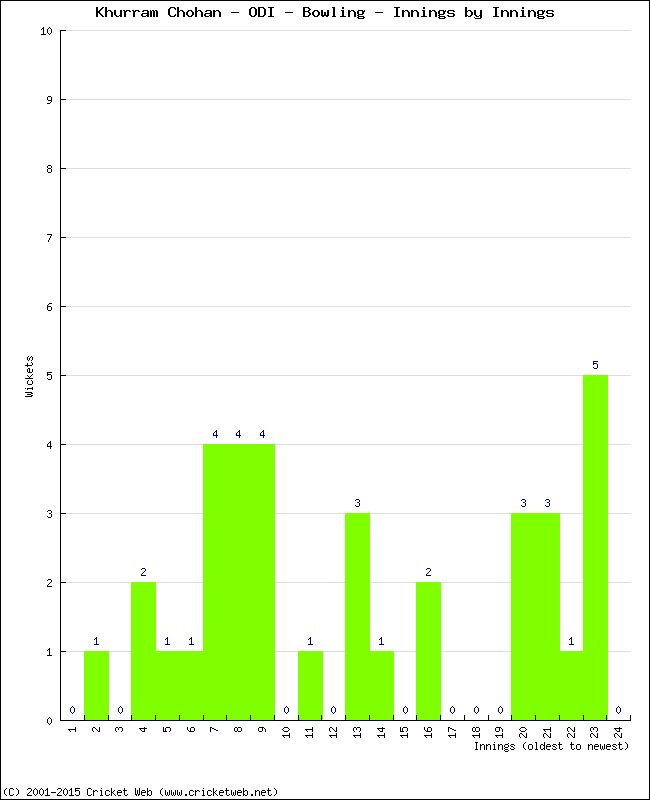 Bowling Performance Innings by Innings